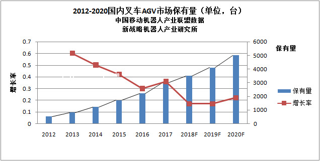 叉车式AGV市场保有量.jpg